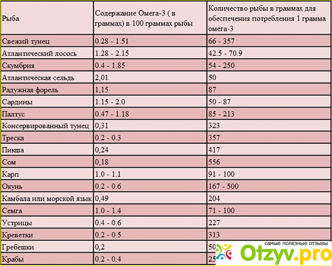 В какой рыбе больше всего омега 3 фото3