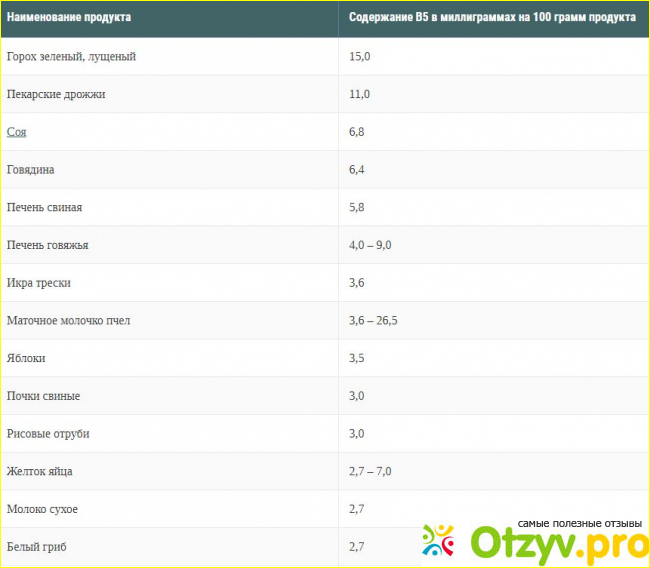 Кальция пантотенат — полезная информация