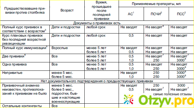 Введение противостолбнячной сыворотки