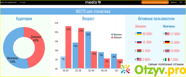 Отзыв о Meets.com сайт знакомств