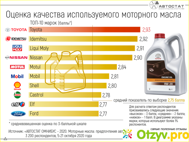 Какое масло меньше всего угорает в двигателе?