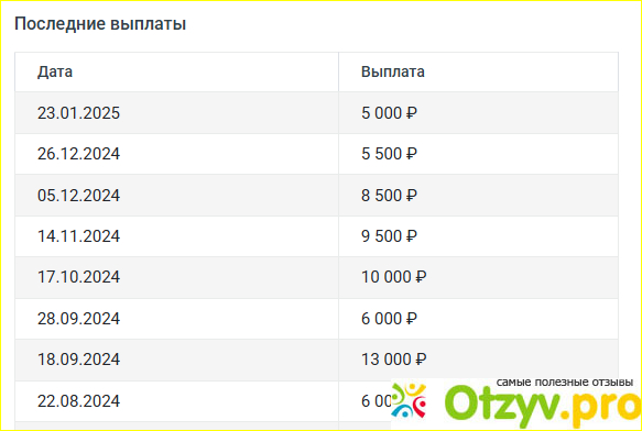 Отзыв о Партнерская программа PIROZHKI.TOP