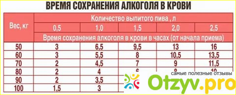 Алкоголь в крови сколько держится таблица женщины