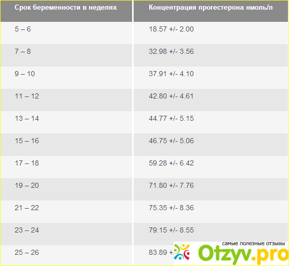 Нормы прогестерона при беременности по неделям. Прогестерон норма. Таблица прогестерона при беременности. Прогестерон показатели. Прогестерон НГ/мл норма.