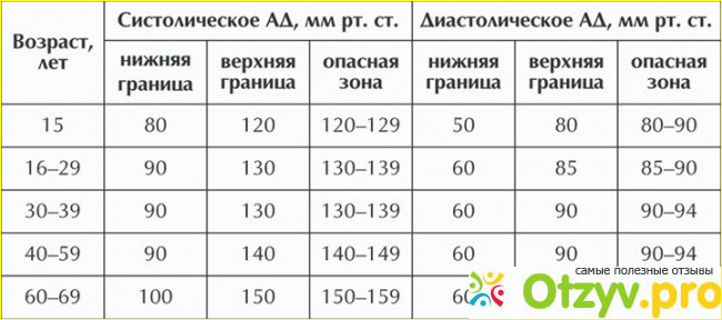 Норма ад по возрастам у взрослых таблица. Верхнее давление повышено. Показатели давления верхнее и нижнее. Верхнее и нижнее давление.