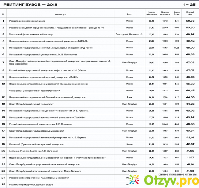 Рейтинг вузов. Университеты ЕКБ список. Рейтинг вузов Екатеринбурга. Рейтинг вузов Москвы 2020. Рейтинг вузов Дагестана.