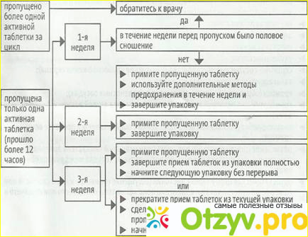 Жанин схема приема таблеток