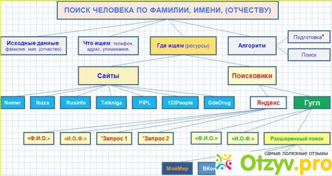 Найти человека по фамилии имени в спб. Найти человека по фамилии имени и отчеству. Как найти человека по имени и отчеству. Поиск человека по фамилии и имени. Как найти человека по имени и фамилии.