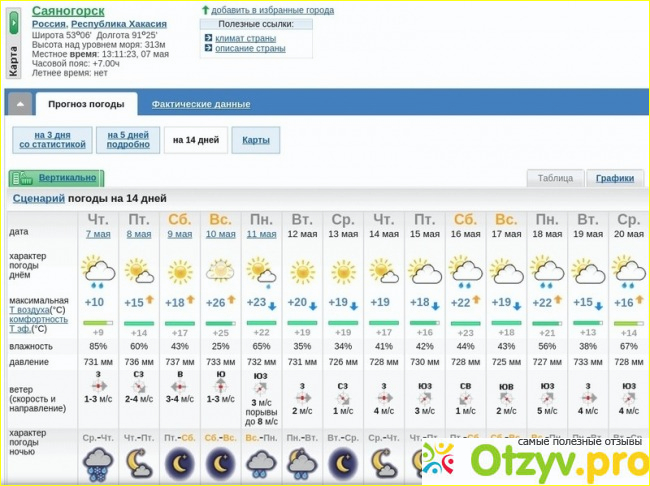 Погода рп5 ульяновская область