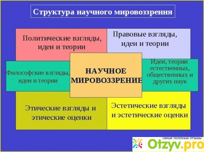 Схема структура мировоззрения