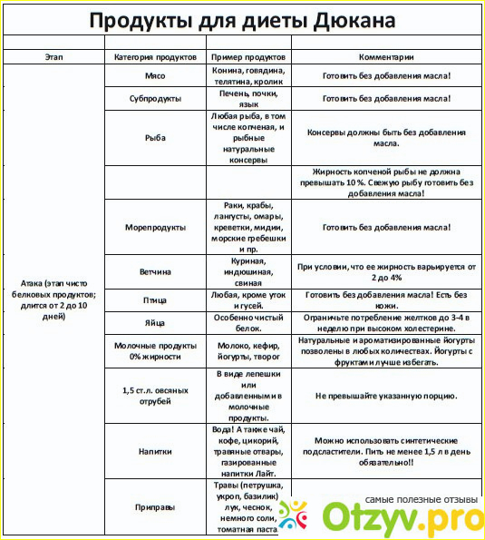 Список разрешенных продуктов на диете. Список разрешенных продуктов по Дюкану атака. Диета по Дюкану таблица разрешенных продуктов. Диета Дюкана таблица продуктов на атаке. Таблица разрешенных продуктов по Дюкану атака.