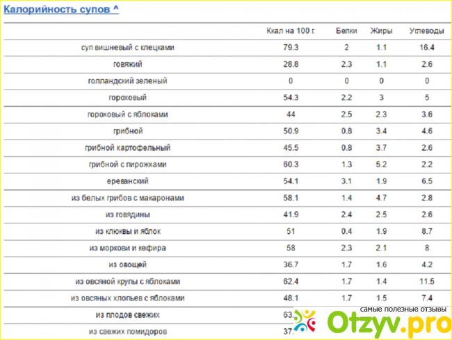Сколько ккал в борще. Калорийность супа на 100г. Суп ккал на 100 грамм. Суп сколько калорий в 100 граммах. Суп энергетическая ценность 100.