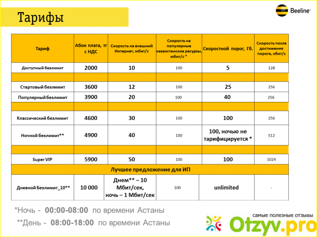 Какой тариф актив. Билайн. Билайн Казахстан тарифы. Билайн самый дешевый тариф. Тариф Билайн 2004 год.