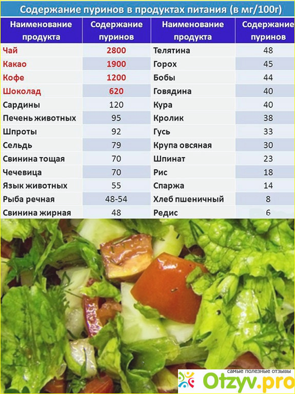 Вывести мочевую кислоту из организма народными средствами. Вывод мочевой кислоты из организма. Уровень пуринов в продуктах. Диета при снижении мочевой кислоты. Пуриновая диета при повышенной.