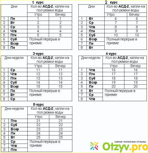 Даю кошке асд. Схема принятия АСД фракция 2. Схема принятия асд2 для человека. Универсальная схема приема АСД фракция 2 для человека. Дозировки употребления АСД фракция 2.