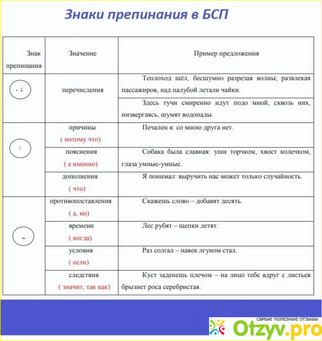 Знаки в сложном предложении. Таблица знаков препинания в бессоюзном сложном предложении. Пунктуация в БСП таблица. Знаки препинания в бессоюзном предложении таблица с примерами. Бессоюзное сложное предложение знаки препинания таблица с примерами.