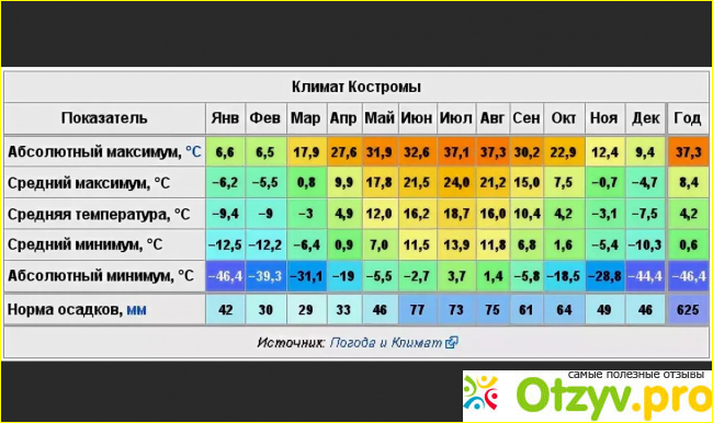 Погода в костроме сегодня по часам подробно