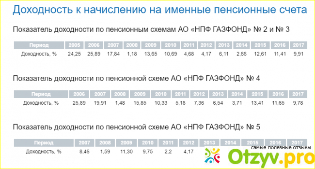 Пенсионная схема 3 газфонд