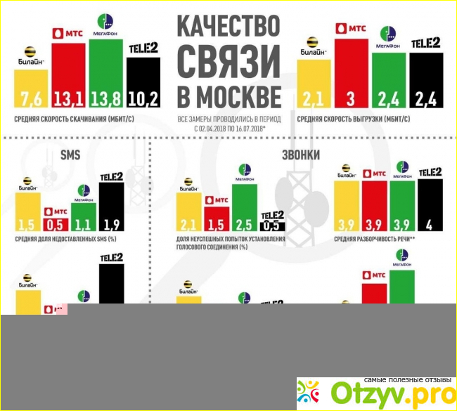 Оператор сотовой связи рейтинг лучший. Рейтинг операторов сотовой связи Москва. Рейтинг операторов мобильной связи. Мобильные операторы Москвы рейтинг.