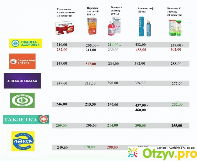 Приложение для сравнения цен в магазинах. Сравнение аптечных цен. Сравнение цен на лекарства в аптеках. Сравнение цен в аптеках. Сравни аптеки.